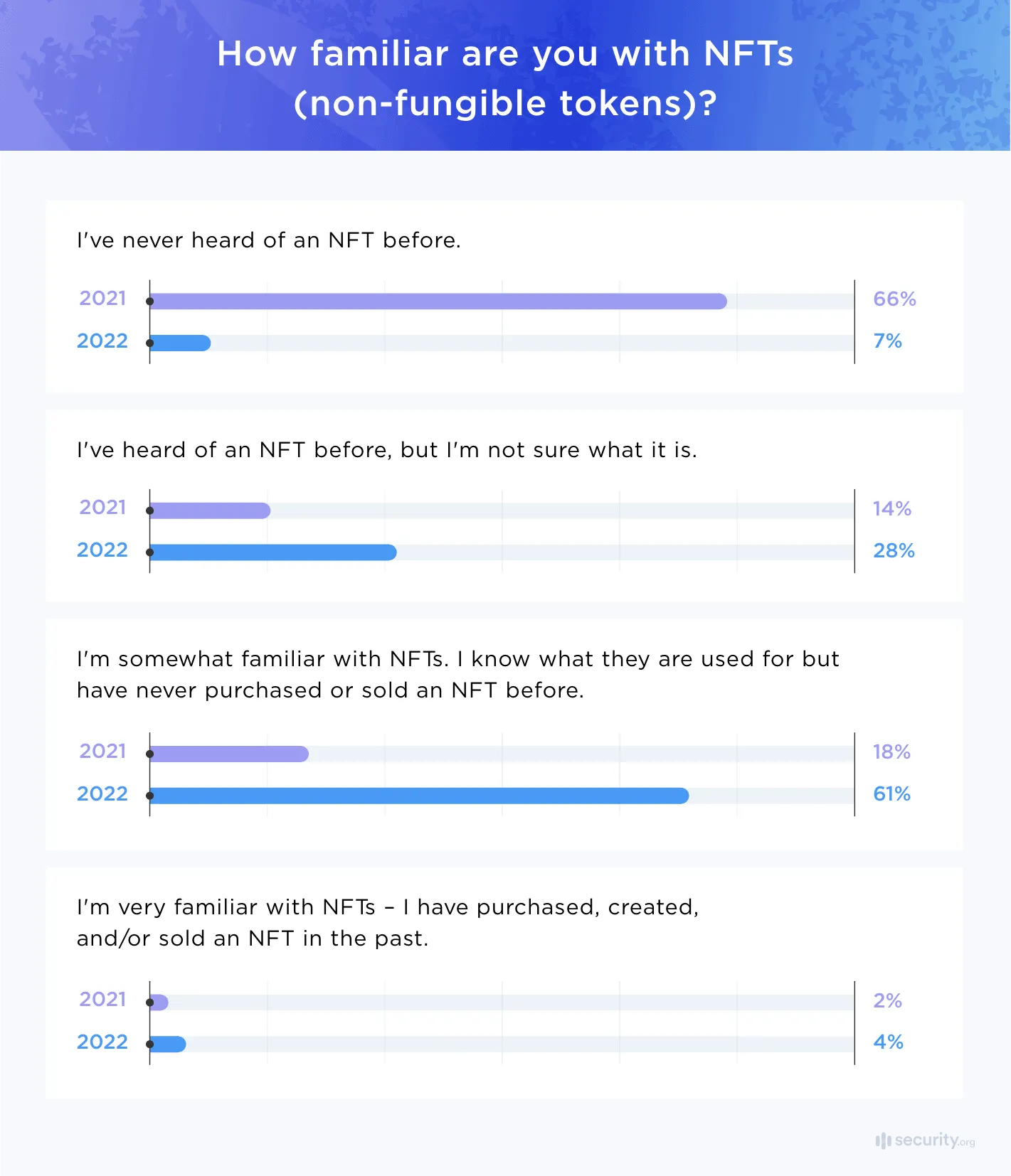 how-familiar-are-you-with-NFTs-min