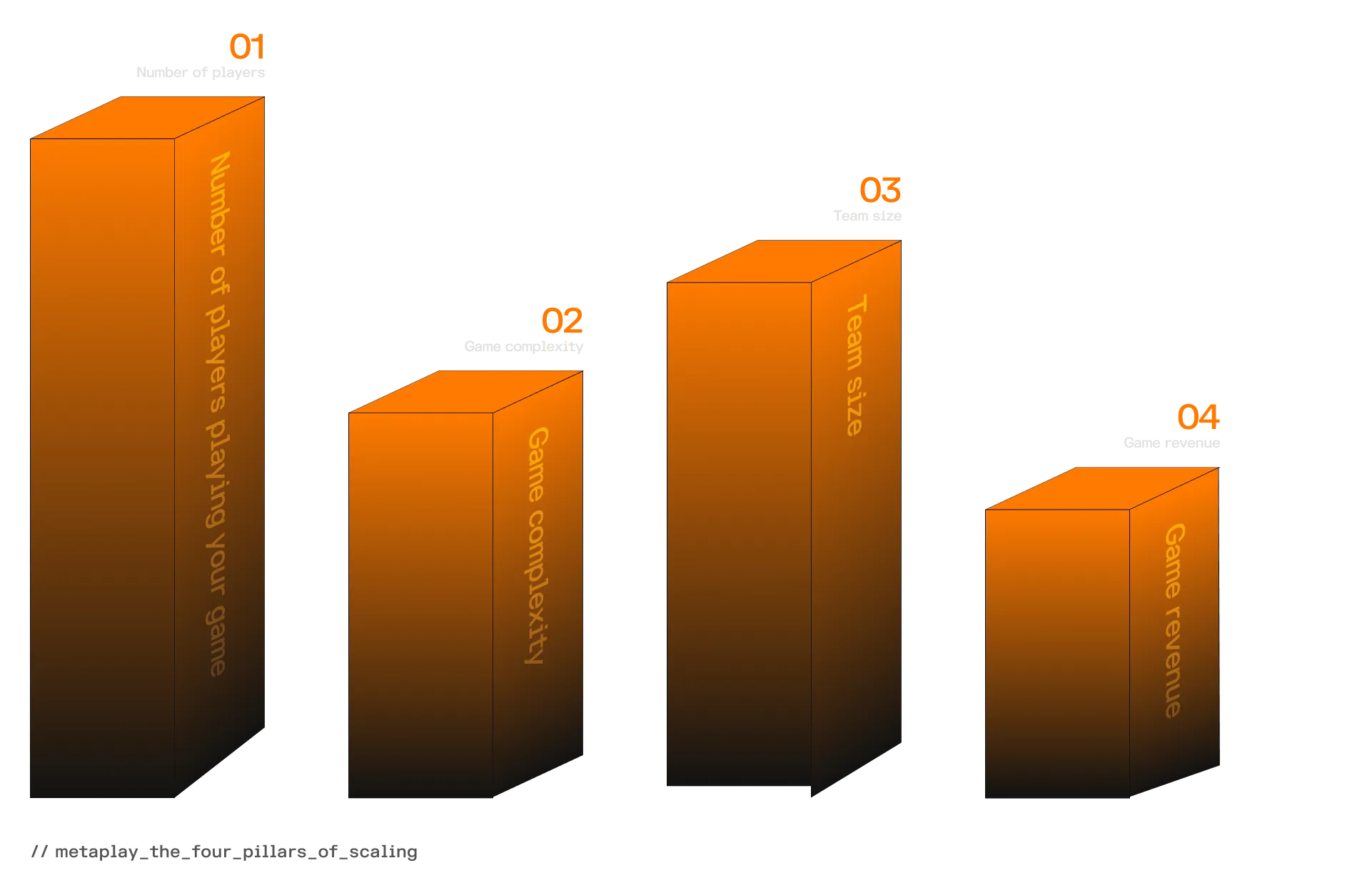 The Four Pillars of Scaling framework