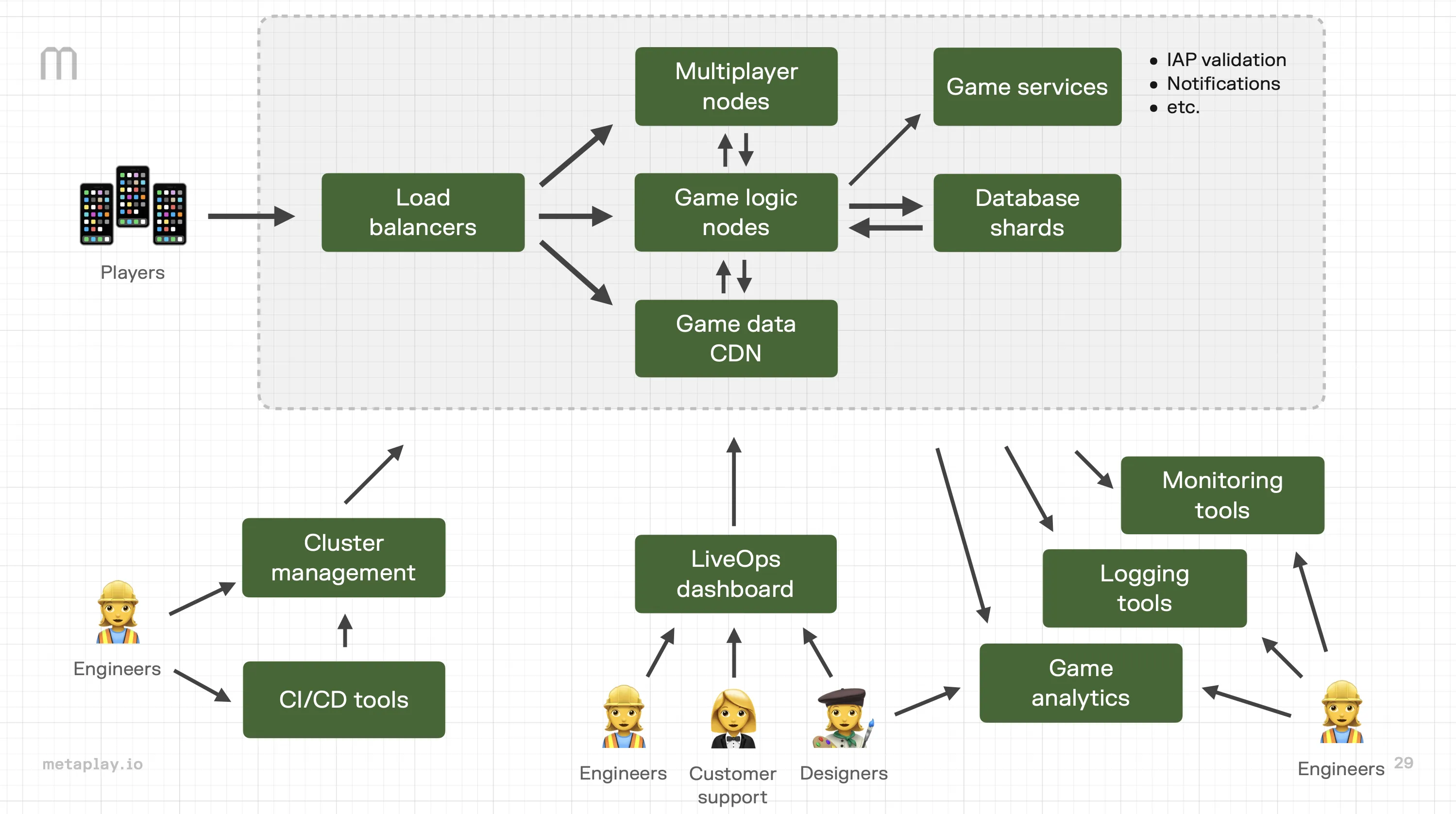 Game backend infrastructure with third-party integrations