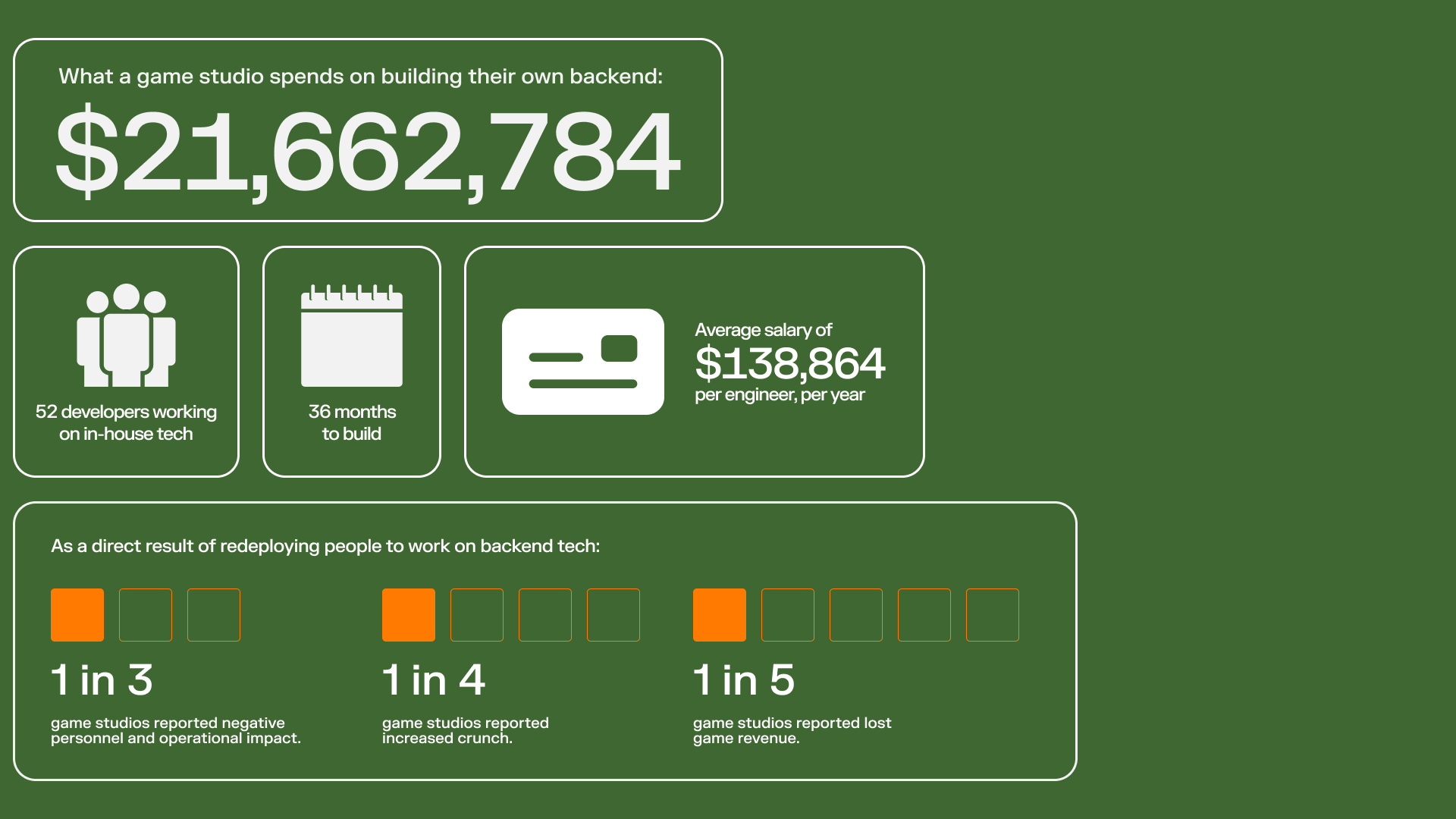 The true cost of building a mobile game backend - Research Report